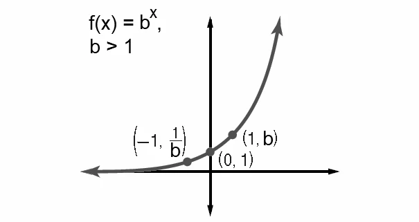Graph of f(x) = b to the x, b greater than 1, passing through (−1, 1/b), (0, 1) and (1, b).