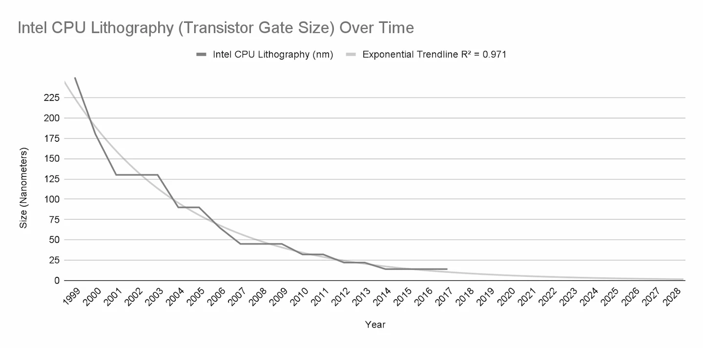 Line chart: Intel CPU lithography, transistor gate size in nanometres, falling from about 250 in 1999 to 14 by 2014, with an exponential trendline (R squared 0.971) extended towards zero by 2028.