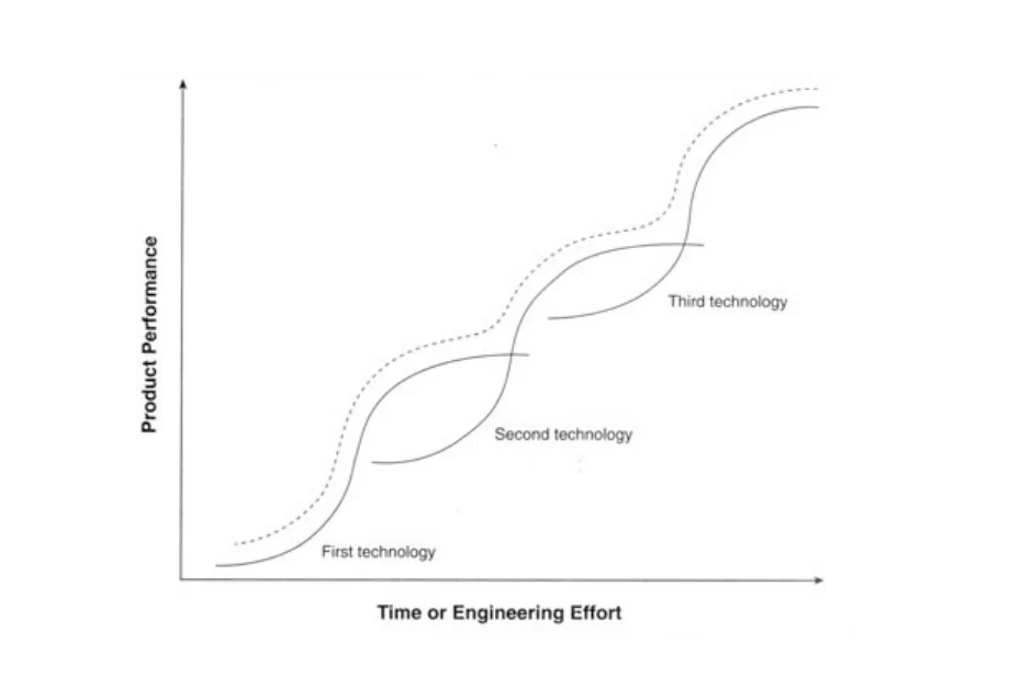 Product performance against time or engineering effort: three overlapping S-curves labelled first, second and third technology, with a dashed envelope rising across them.