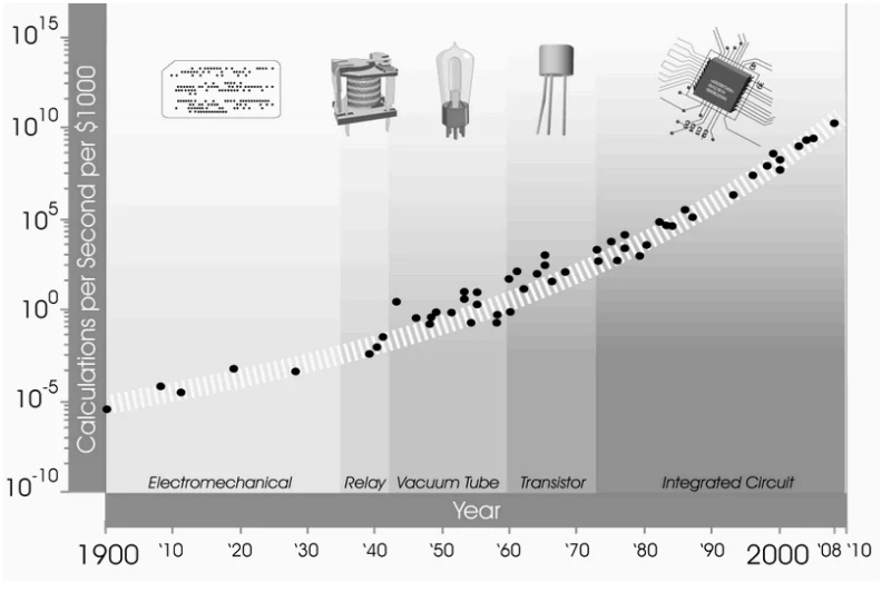 Kurzweil's chart of calculations per second per $1,000 from 1900 to 2008 on a log scale, rising through five paradigms: electromechanical, relay, vacuum tube, transistor and integrated circuit.