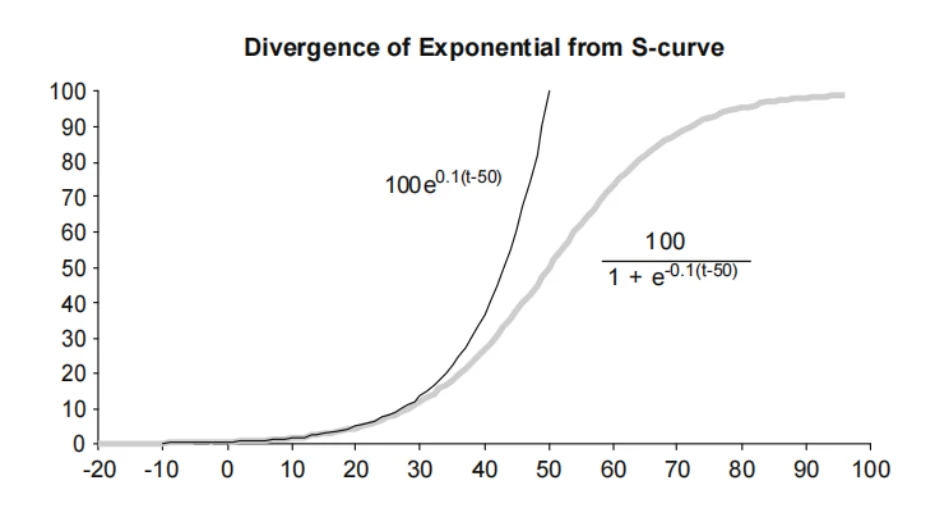 Modis's chart Divergence of Exponential from S-curve: an exponential and a logistic curve track each other closely until around t = 30, then the exponential shoots upward while the S-curve levels off at 100.