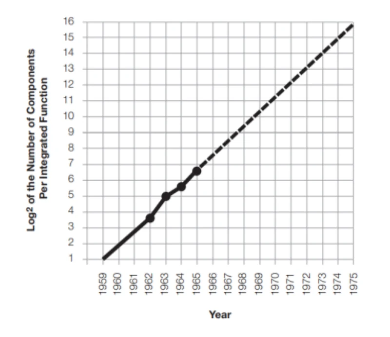 Gordon Moore's 1965 plot: log base 2 of the number of components per integrated function against year, rising in a straight line from 1959 and extrapolated to 1975.