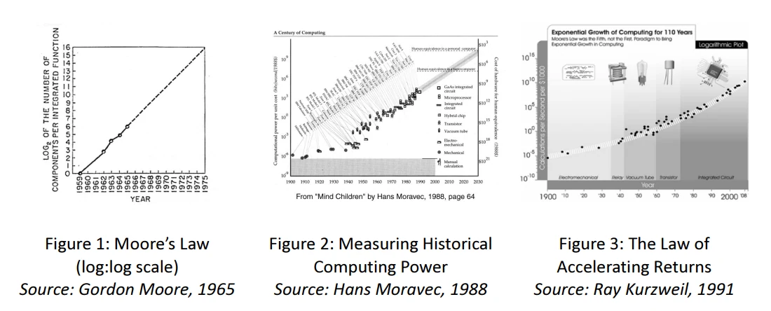 Three historical charts side by side: Moore's 1965 log plot of components per integrated circuit, Moravec's century of computing power per dollar, and Kurzweil's 110 years of exponential growth in calculations per second per $1,000.