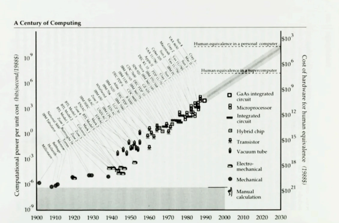 Hans Moravec's chart A Century of Computing: computational power per unit cost from 1900 to 2030 on a log scale, with mechanical, electromechanical, vacuum tube, transistor and integrated circuit machines along a rising band.