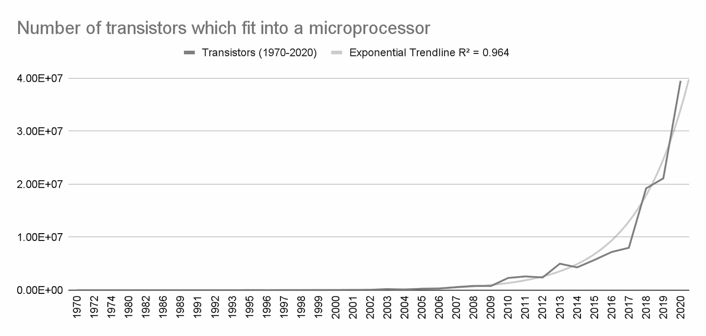Line chart: number of transistors which fit into a microprocessor, 1970 to 2020, flat for decades then climbing steeply to about 40 million by 2020, with an exponential trendline, R squared 0.964.